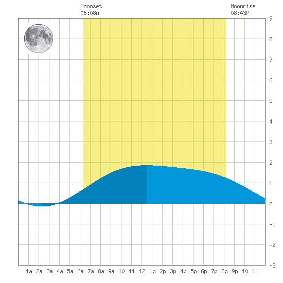 Morgans Point tide chart for Thursday, May 23, 2024