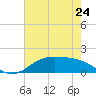 Morgans Point tide chart for Friday, May 24, 2024