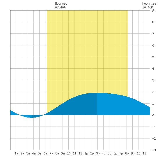 Morgans Point tide chart for Saturday, May 25, 2024