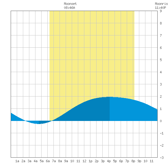 Morgans Point tide chart for Sunday, May 26, 2024