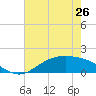 Morgans Point tide chart for Sunday, May 26, 2024