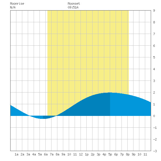 Morgans Point tide chart for Monday, May 27, 2024