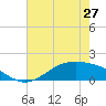 Morgans Point tide chart for Monday, May 27, 2024
