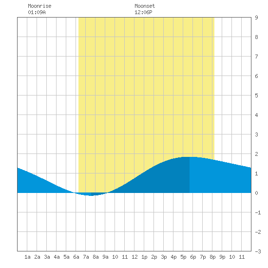 Morgans Point tide chart for Wednesday, May 29, 2024