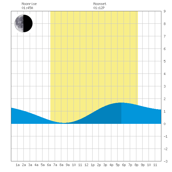 Morgans Point tide chart for Thursday, May 30, 2024