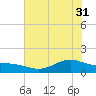 Morgans Point tide chart for Friday, May 31, 2024