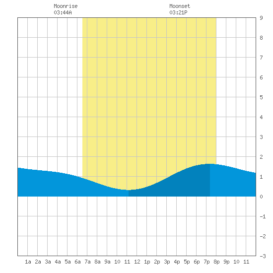 Morgans Point tide chart for Friday, May 3, 2024