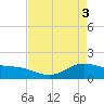 Morgans Point tide chart for Friday, May 3, 2024
