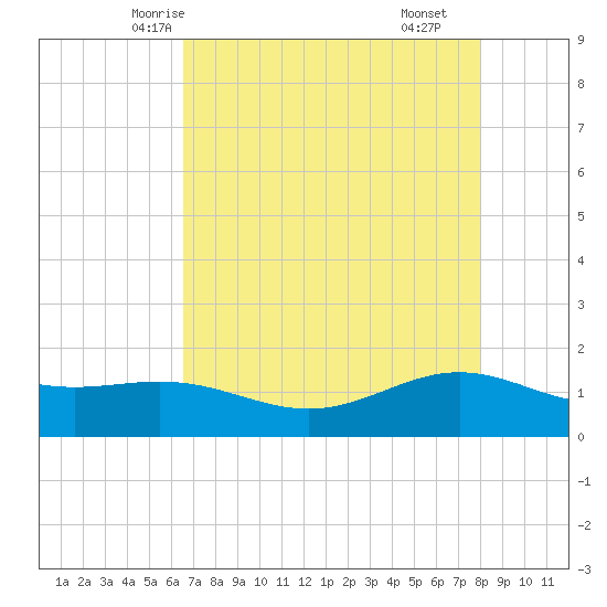 Morgans Point tide chart for Saturday, May 4, 2024