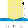 Morgans Point tide chart for Saturday, May 4, 2024