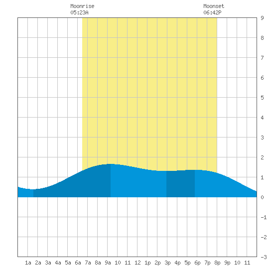 Morgans Point tide chart for Monday, May 6, 2024