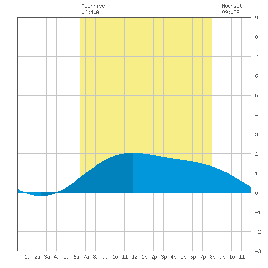 Morgans Point tide chart for Wednesday, May 8, 2024