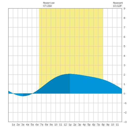 Morgans Point tide chart for Thursday, May 9, 2024