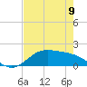Morgans Point tide chart for Thursday, May 9, 2024