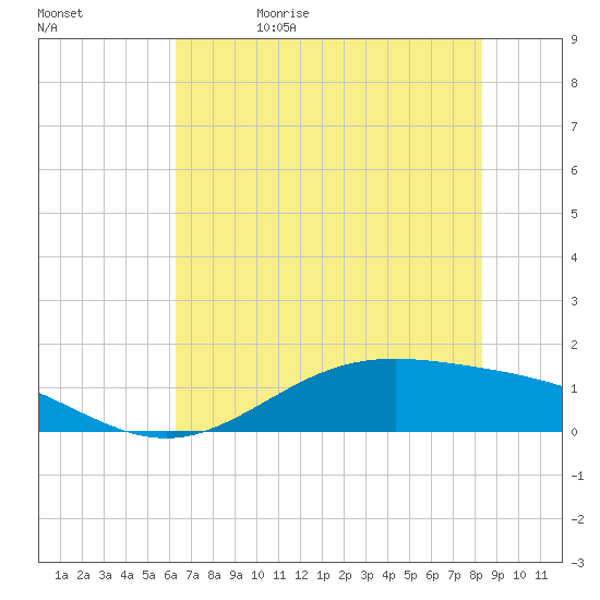Morgans Point tide chart for Monday, June 10, 2024