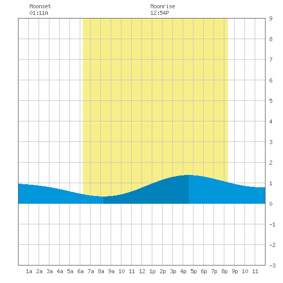 Morgans Point tide chart for Thursday, June 13, 2024