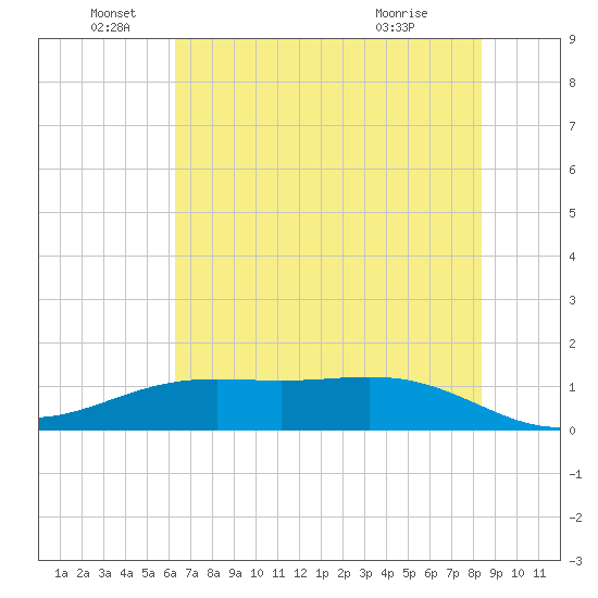 Morgans Point tide chart for Sunday, June 16, 2024
