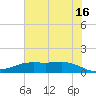 Morgans Point tide chart for Sunday, June 16, 2024