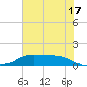 Morgans Point tide chart for Monday, June 17, 2024