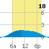 Morgans Point tide chart for Tuesday, June 18, 2024