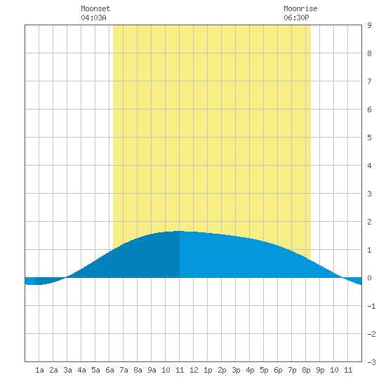 Morgans Point tide chart for Wednesday, June 19, 2024