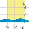 Morgans Point tide chart for Saturday, June 1, 2024