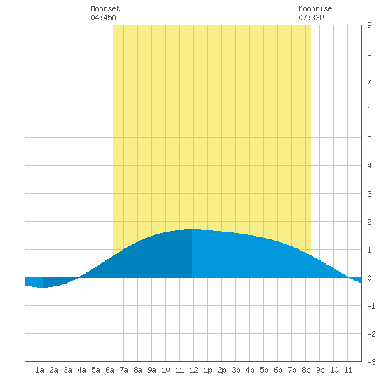 Morgans Point tide chart for Thursday, June 20, 2024