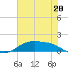 Morgans Point tide chart for Thursday, June 20, 2024
