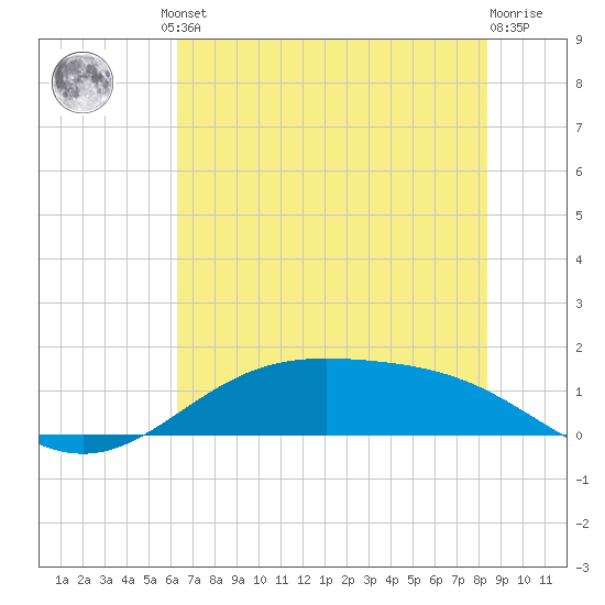 Morgans Point tide chart for Friday, June 21, 2024