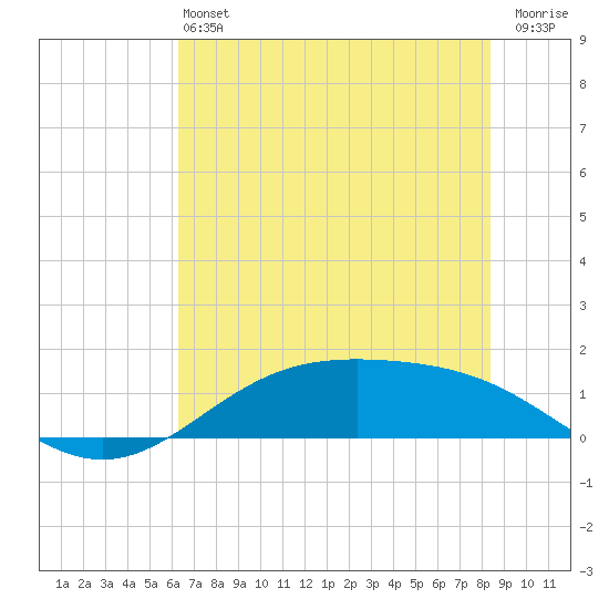 Morgans Point tide chart for Saturday, June 22, 2024