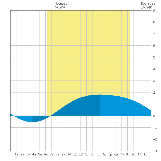 Morgans Point tide chart for Sunday, June 23, 2024