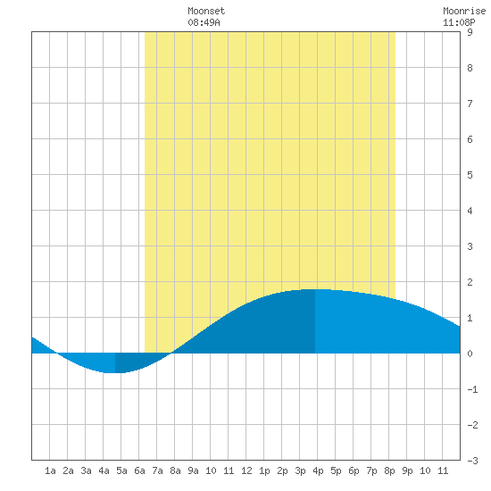 Morgans Point tide chart for Monday, June 24, 2024