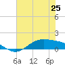 Morgans Point tide chart for Tuesday, June 25, 2024