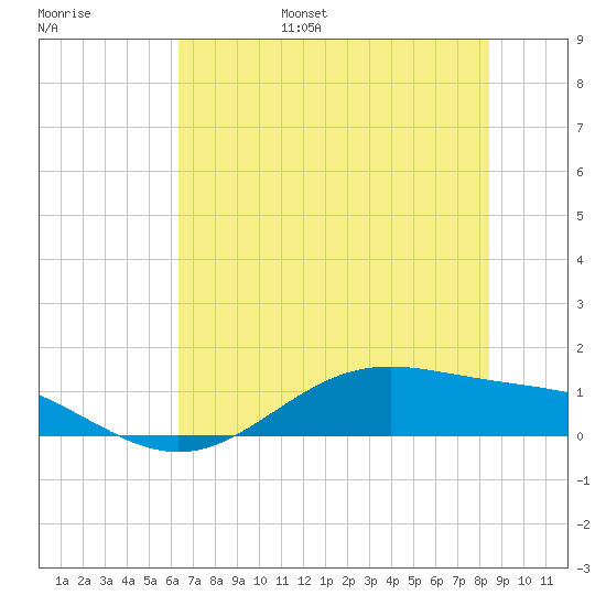 Morgans Point tide chart for Wednesday, June 26, 2024