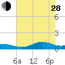 Morgans Point tide chart for Friday, June 28, 2024