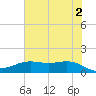 Morgans Point tide chart for Sunday, June 2, 2024