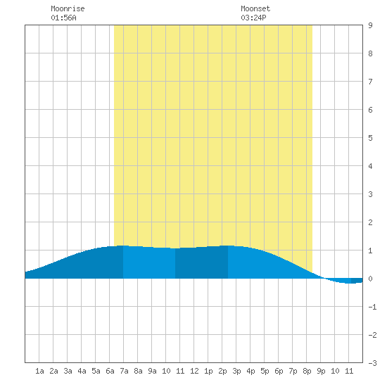Morgans Point tide chart for Sunday, June 30, 2024