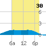 Morgans Point tide chart for Sunday, June 30, 2024