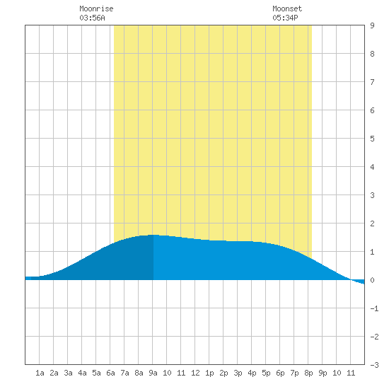 Morgans Point tide chart for Monday, June 3, 2024