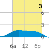 Morgans Point tide chart for Monday, June 3, 2024