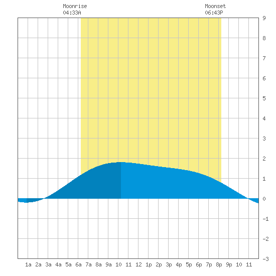 Morgans Point tide chart for Tuesday, June 4, 2024