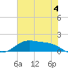 Morgans Point tide chart for Tuesday, June 4, 2024