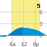 Morgans Point tide chart for Wednesday, June 5, 2024
