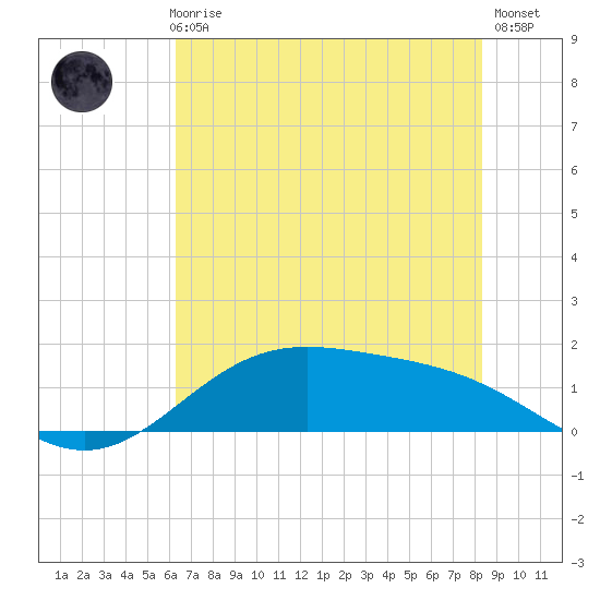 Morgans Point tide chart for Thursday, June 6, 2024