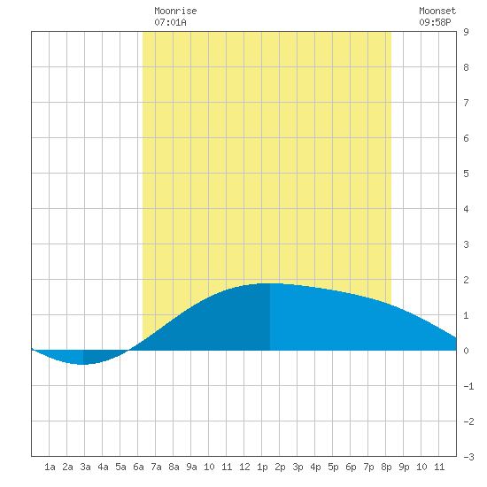 Morgans Point tide chart for Friday, June 7, 2024