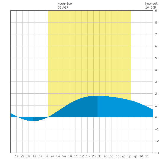 Morgans Point tide chart for Saturday, June 8, 2024