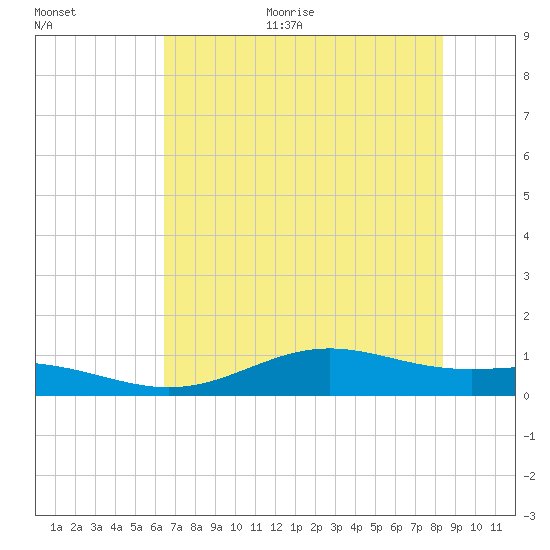 Morgans Point tide chart for Thursday, July 11, 2024