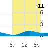 Morgans Point tide chart for Thursday, July 11, 2024