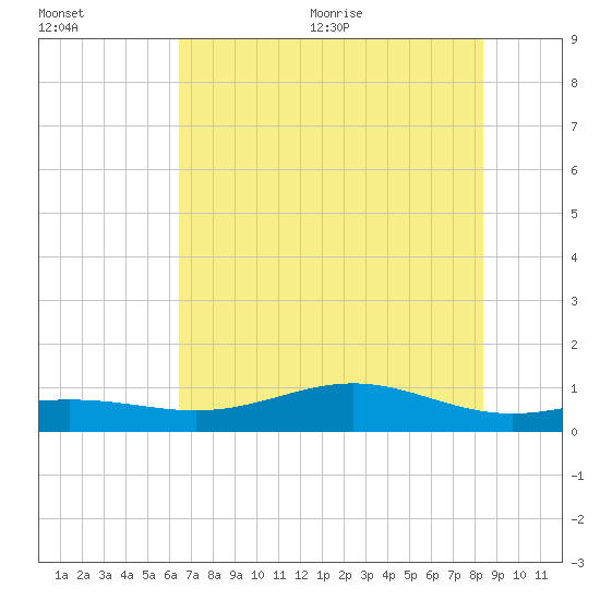Morgans Point tide chart for Friday, July 12, 2024