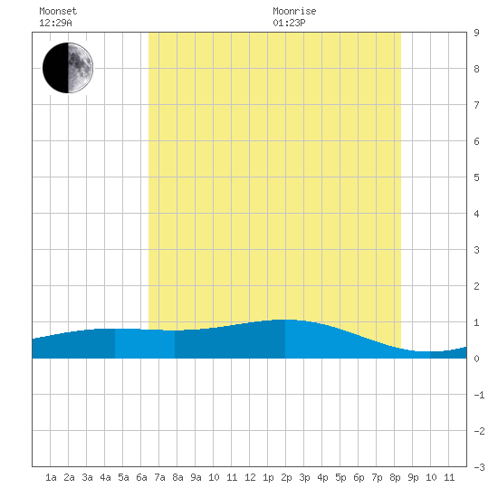 Morgans Point tide chart for Saturday, July 13, 2024
